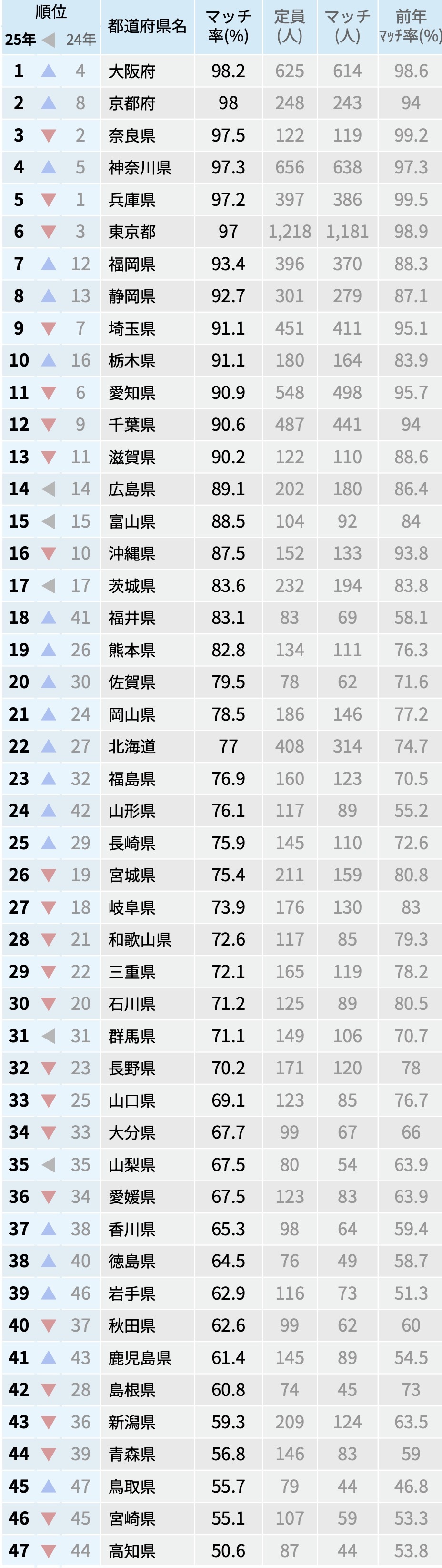 マッチ率が高い都道府県は？2025年マッチング最終結果