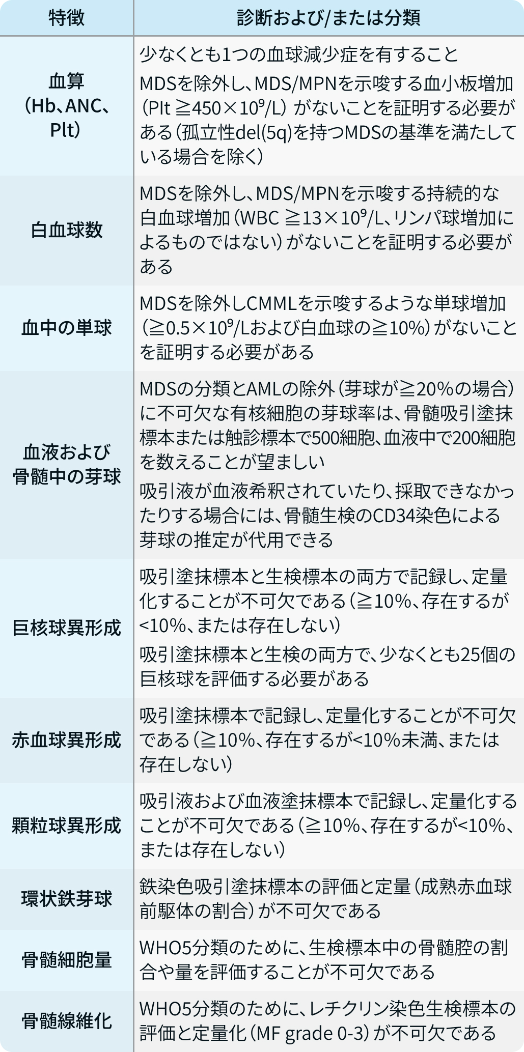 【論文解説】MDSの診断･分類に関する最新トピック