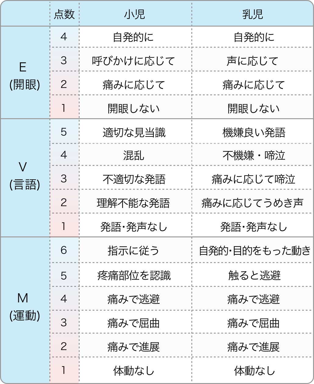 【意識障害】評価スケールまとめ (JCS､GCS､AVPU､TICELS)