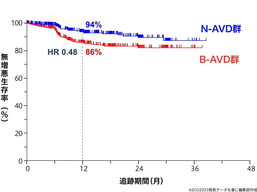 未治療cHL､ AVDへのニボルマブ追加でPFS改善：SWOG S1826