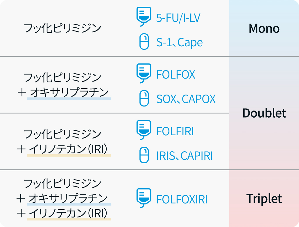 【専門医解説】大腸癌の1次治療の選択はDoublet? Triplet? Mono? 