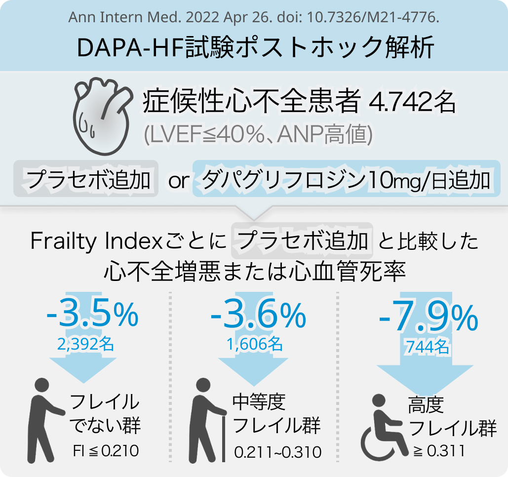 【心不全】ダパグリフロジンはフレイルを有する症候性心不全患者にも有効 (Ann Intern Med)
