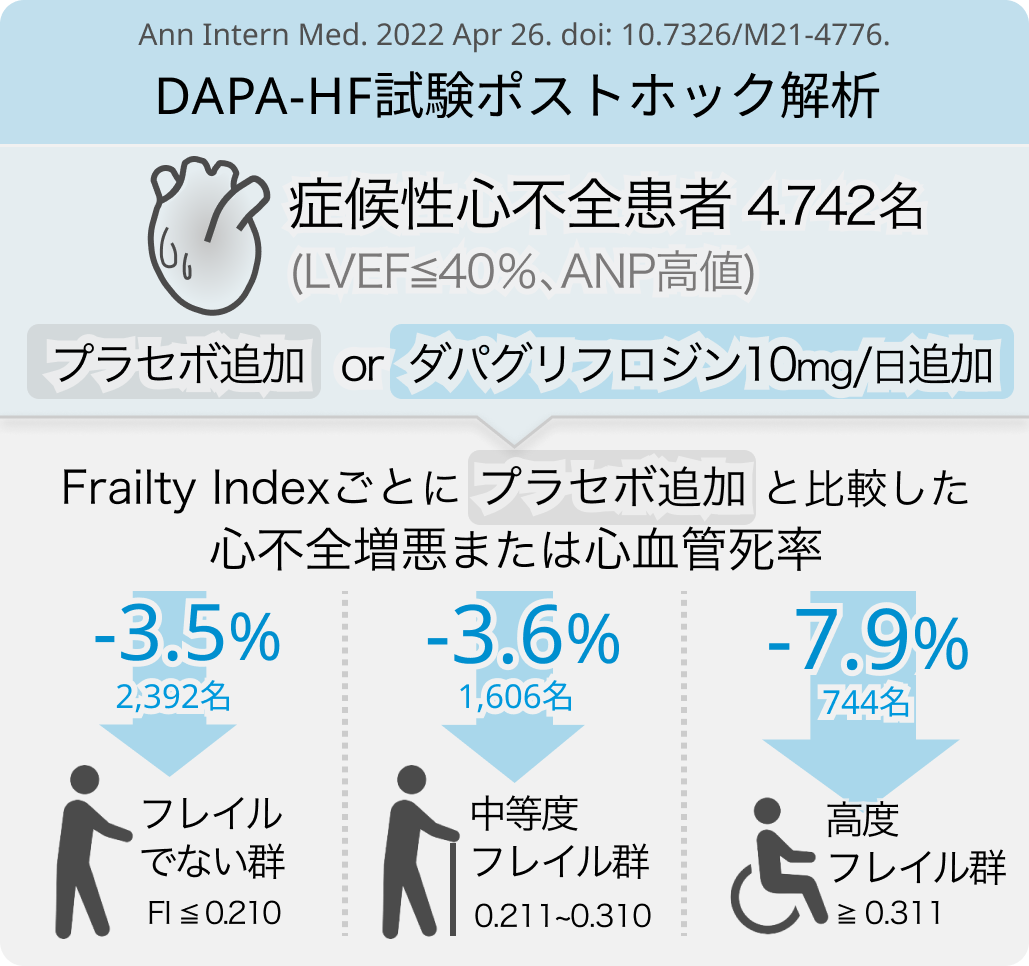 【心不全】ダパグリフロジンはフレイルを有する症候性心不全患者にも有効 (Ann Intern Med）