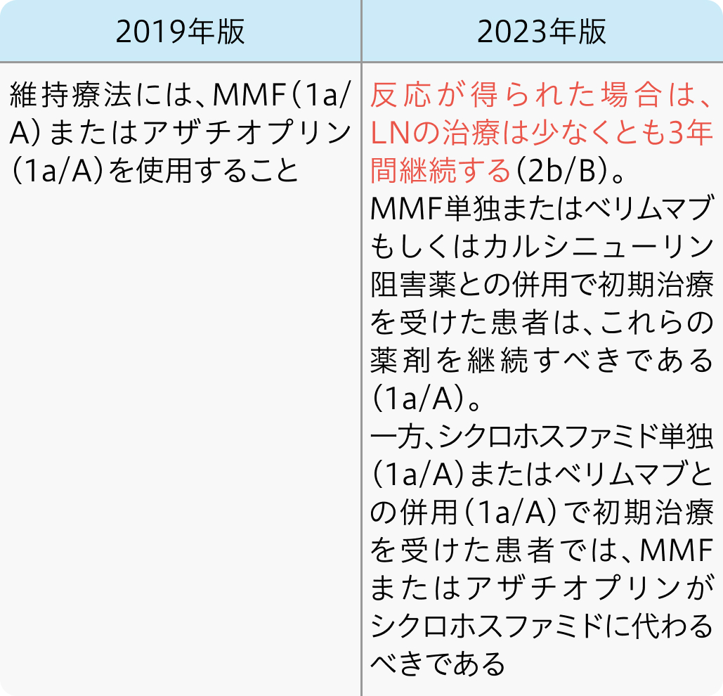 SLEのマネジメントに関する推奨updateをまとめて解説(後編)