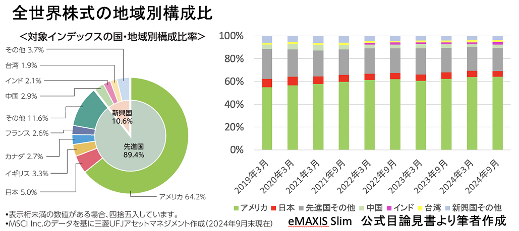 医師NISA 徹底比較！