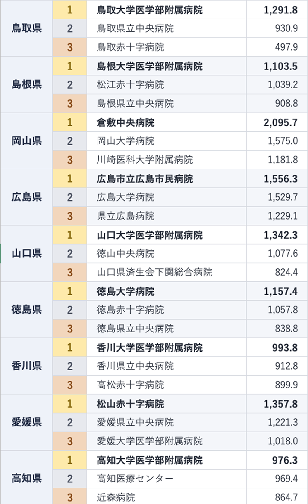 【最新】全国最多は藤田医科大学病院~入院患者数ランキング~