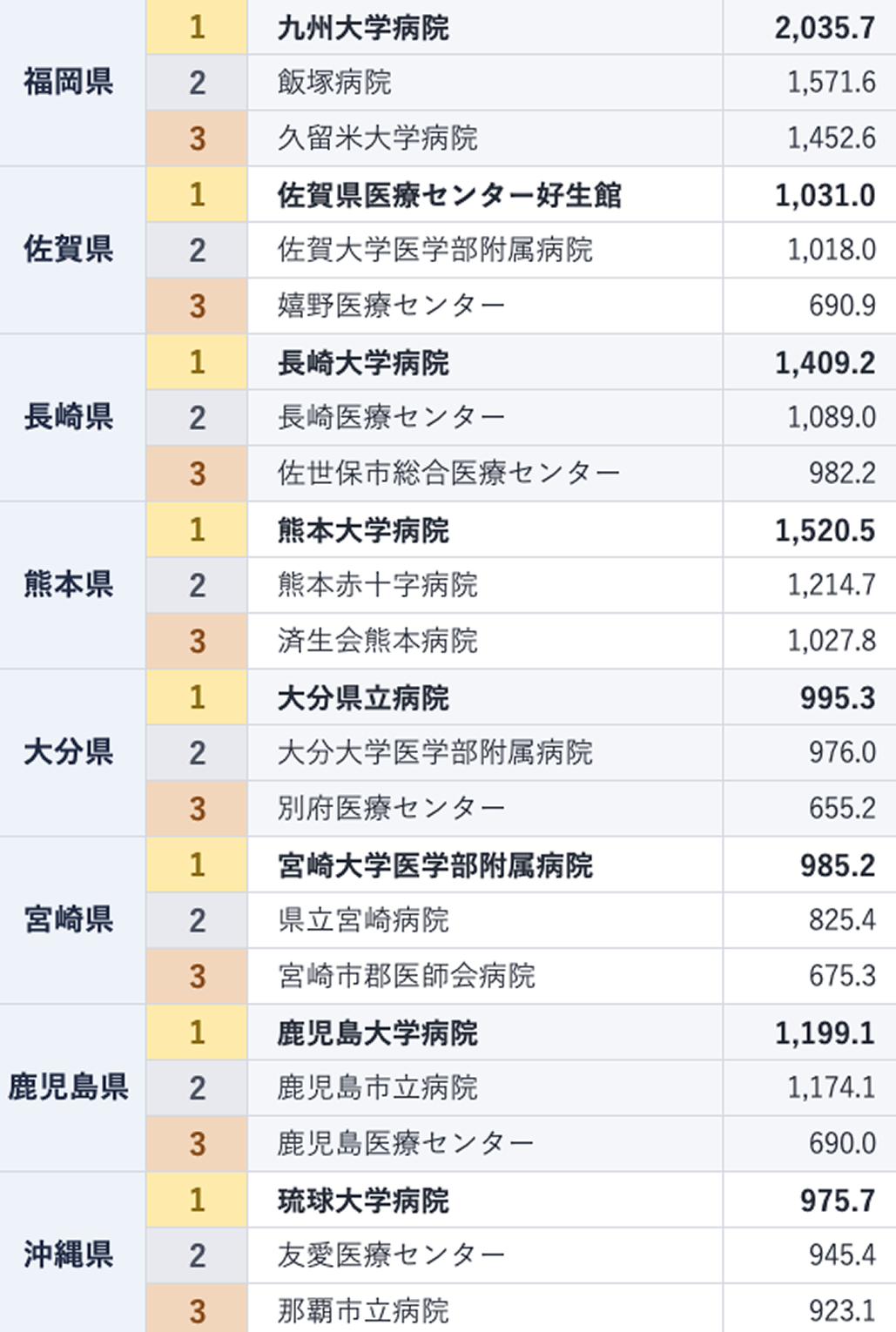【最新】全国最多は藤田医科大学病院~入院患者数ランキング~