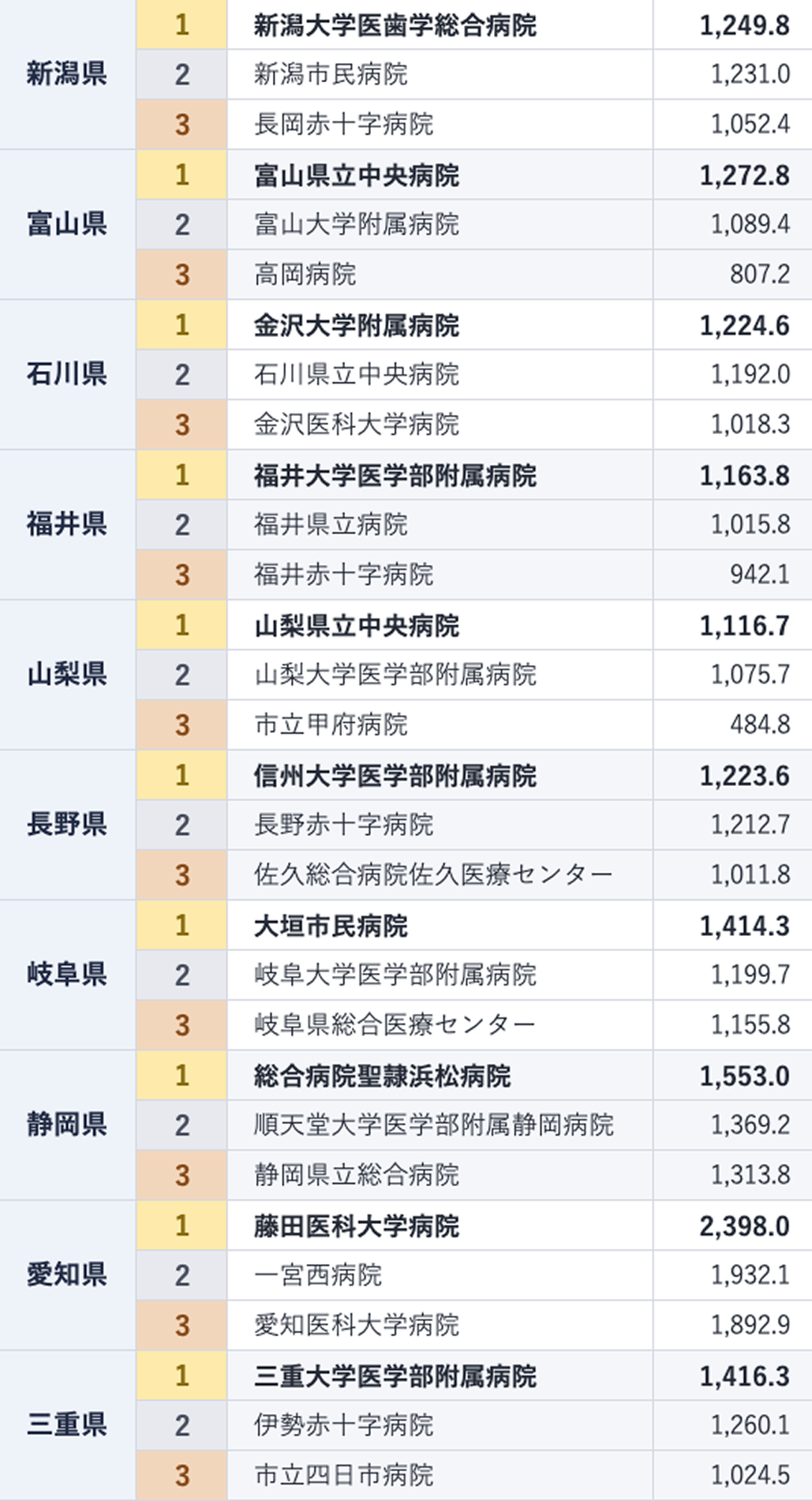 【最新】全国最多は藤田医科大学病院~入院患者数ランキング~