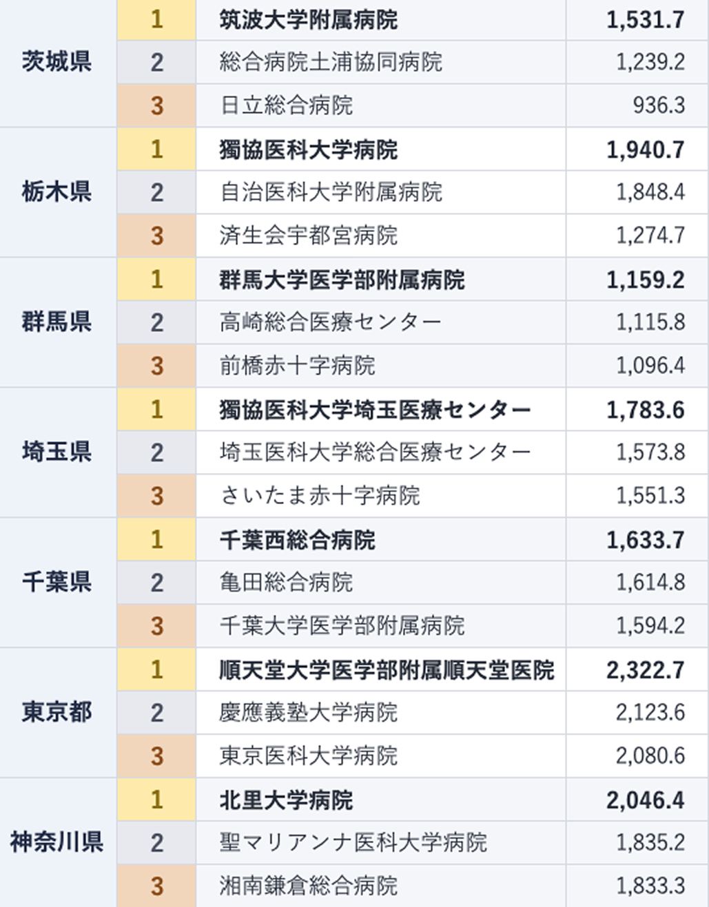 【最新】全国最多は藤田医科大学病院~入院患者数ランキング~