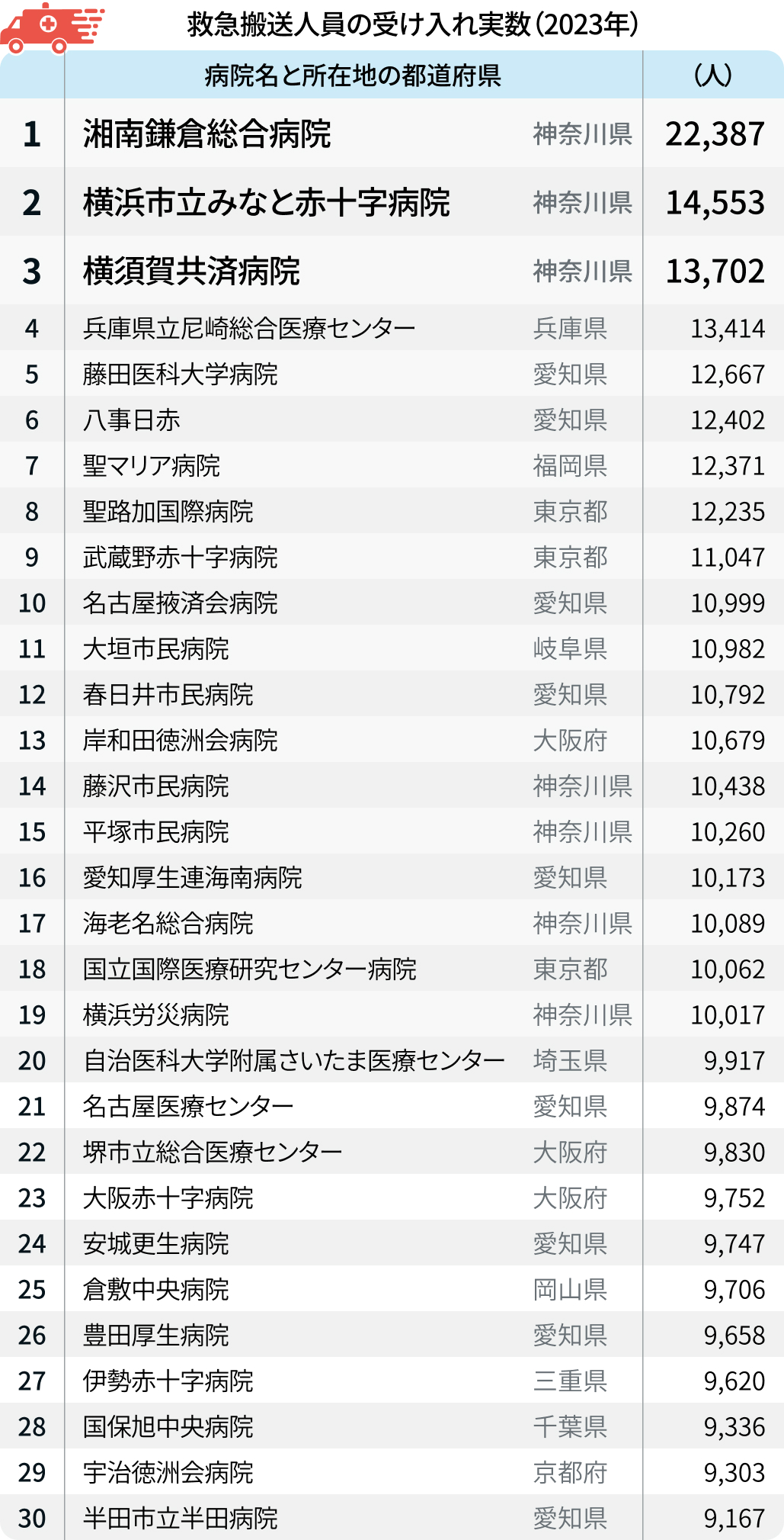 【救急搬送②】大阪医科薬科大病院が全国トップ！増加率の10年比較