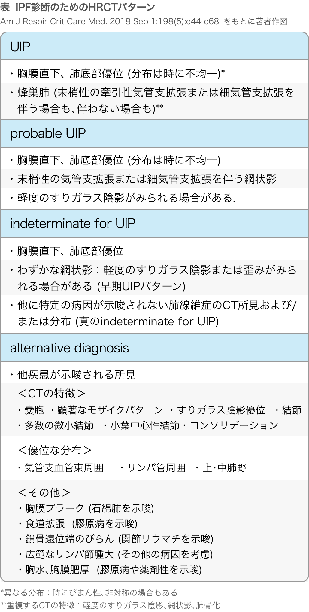 【IPF】特発性肺線維症の診断  (HRCTと病理組織パターン) 