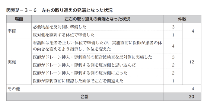 【なぜ？】胸腔ドレーンの左右取り違え