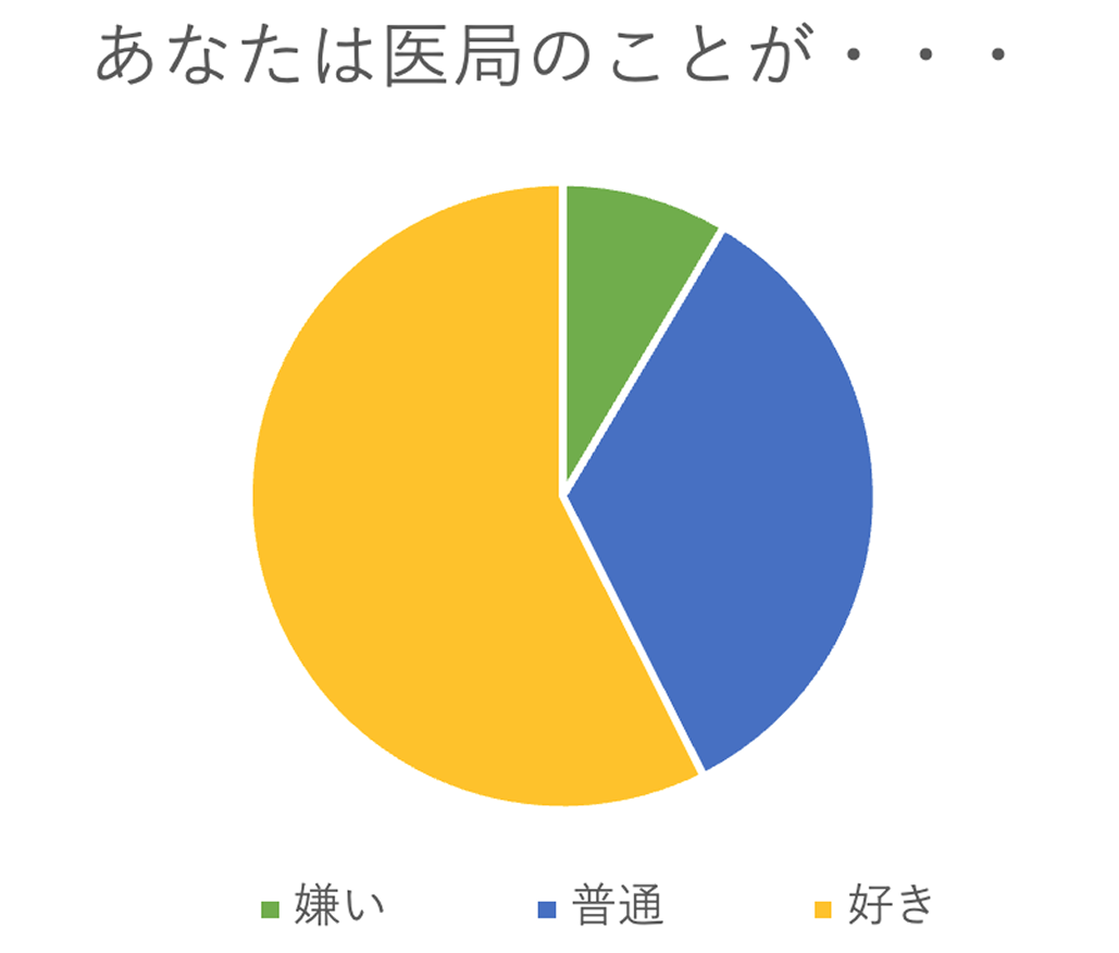 医局満足度65.4点のリアル