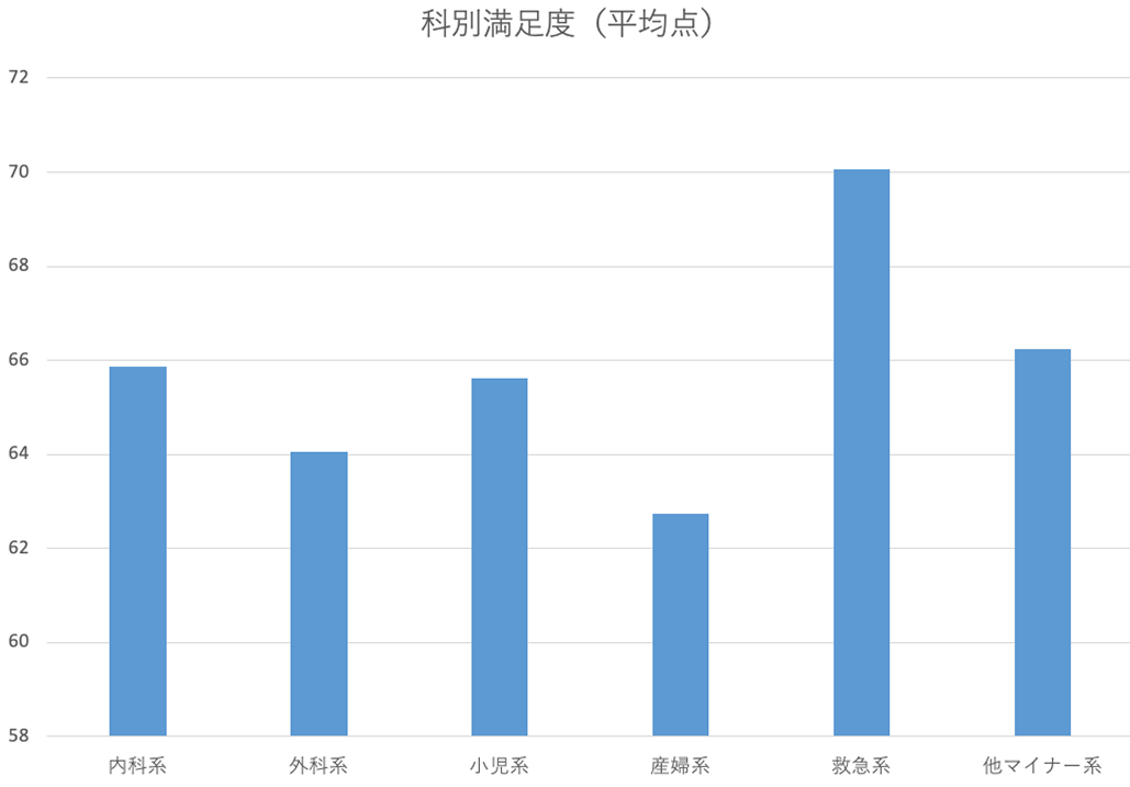 医局満足度65.4点のリアル