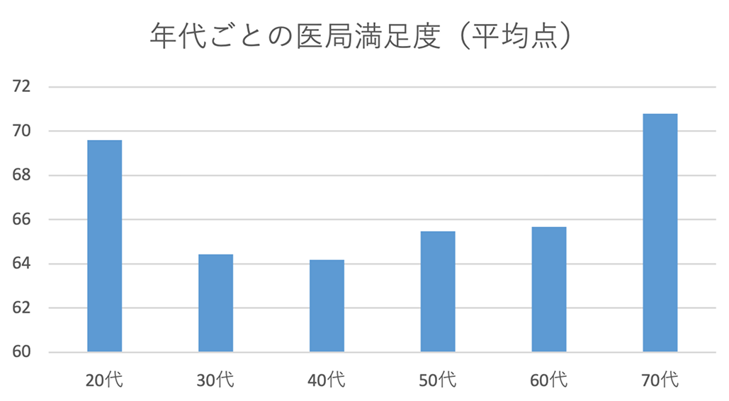医局満足度65.4点のリアル
