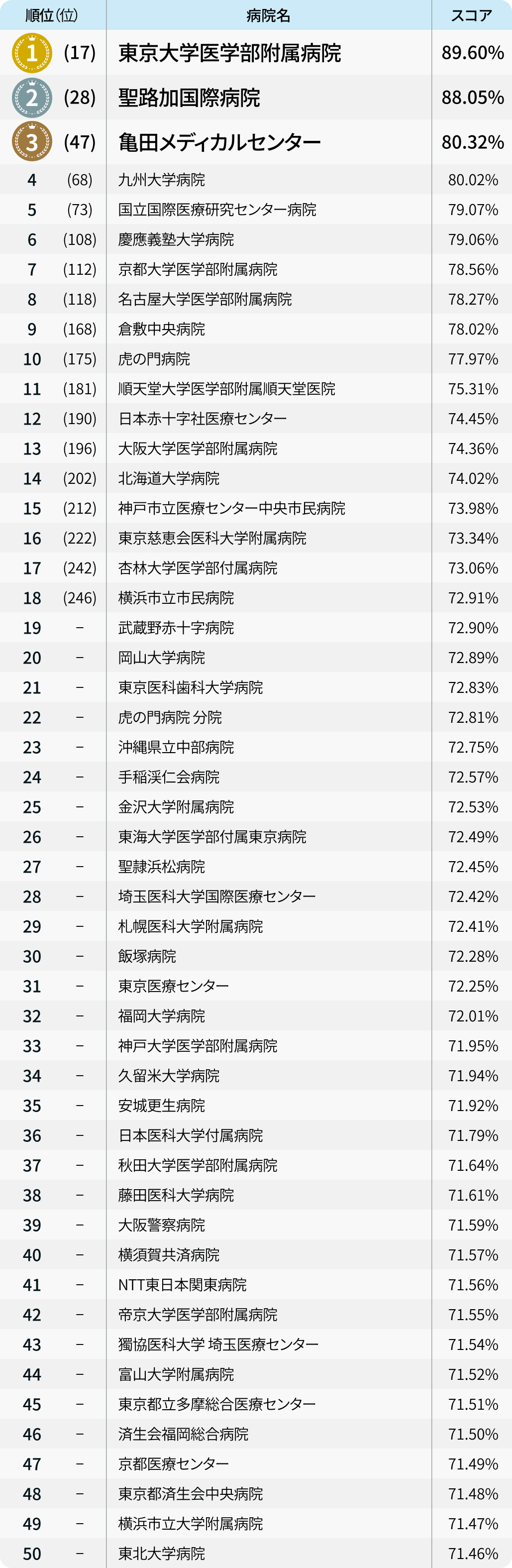 世界のベスト病院 日本1位は？