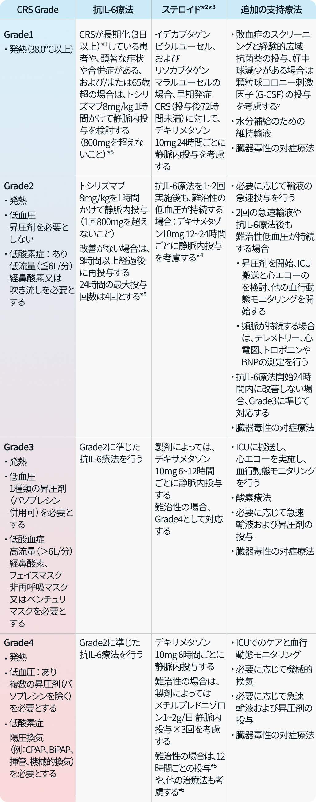 【NCCN】CAR-T療法の合併症 ①サイトカイン放出症候群