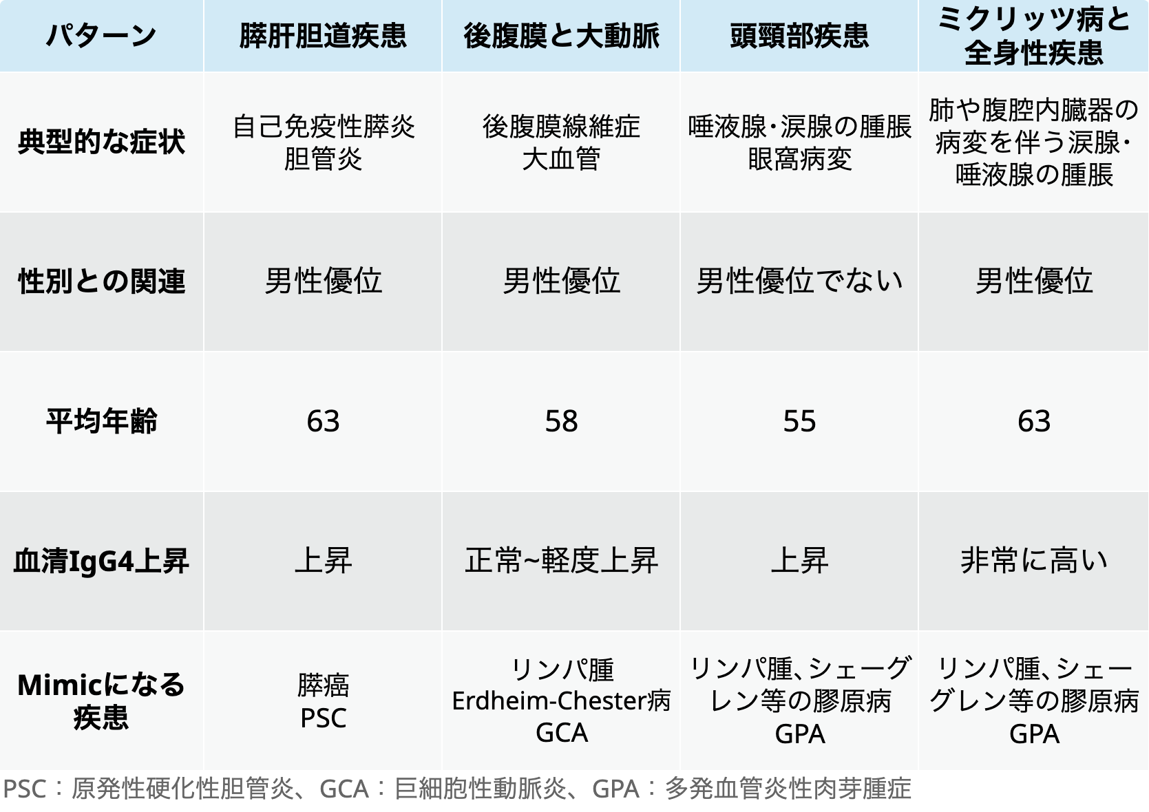 【リウマチ･膠原病のQA】IgG4上昇例の評価方法と鑑別疾患は？