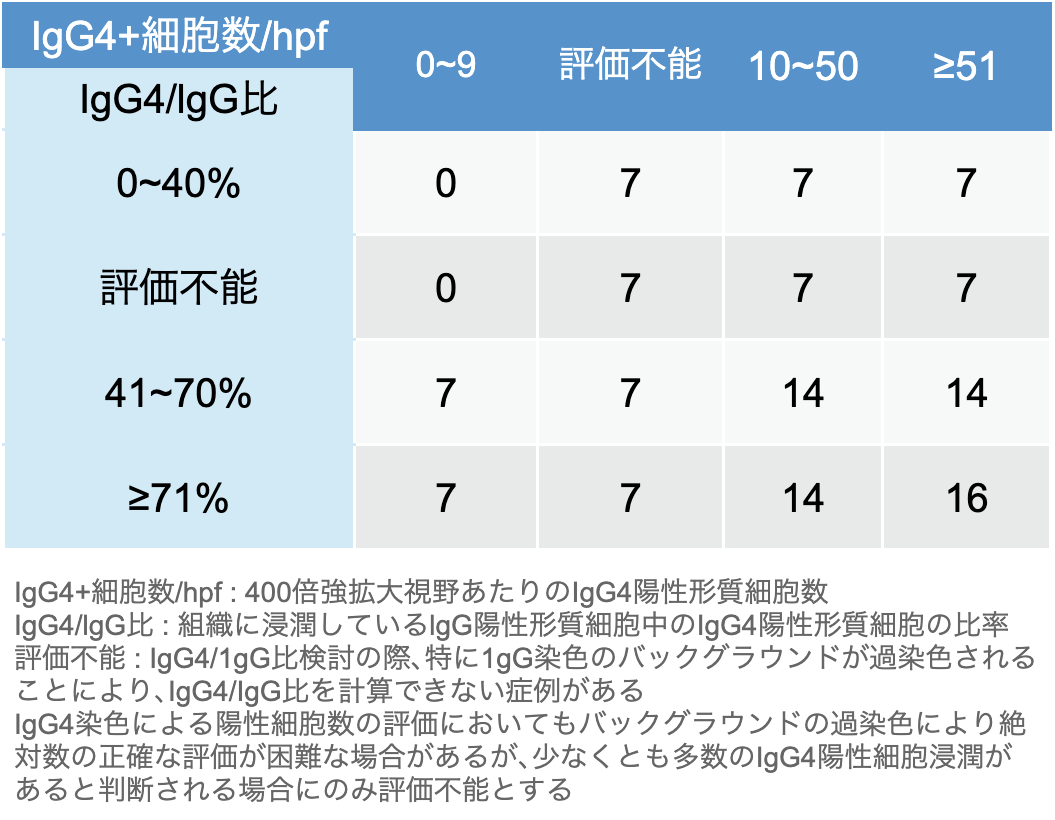 【リウマチ･膠原病のQA】IgG4上昇例の評価方法と鑑別疾患は？