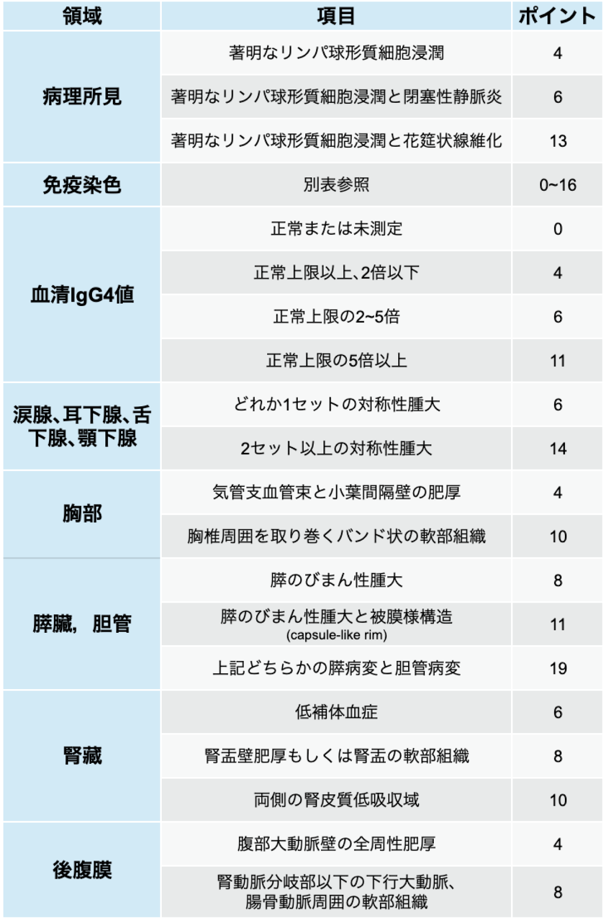 【リウマチ･膠原病のQA】IgG4上昇例の評価方法と鑑別疾患は？