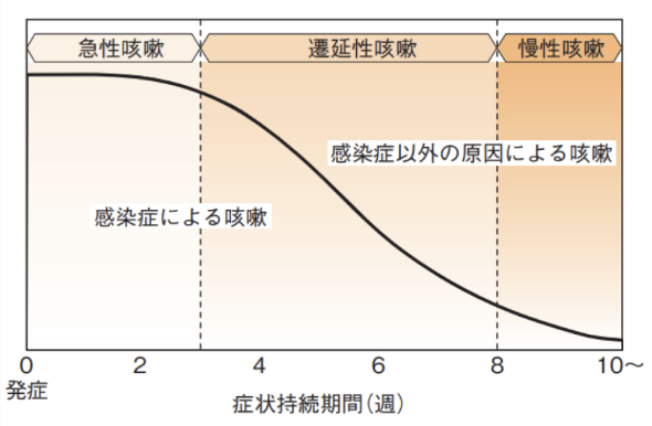 【亀田総合病院内科グランドセミナー2023】長引く咳の見方(永井達也先生)