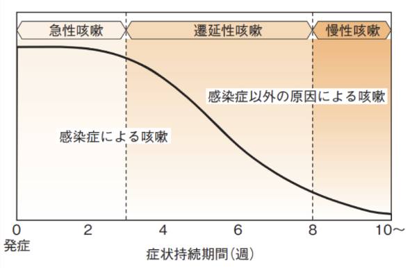 【亀田総合病院内科グランドセミナー2023】長引く咳の見方（永井達也先生）