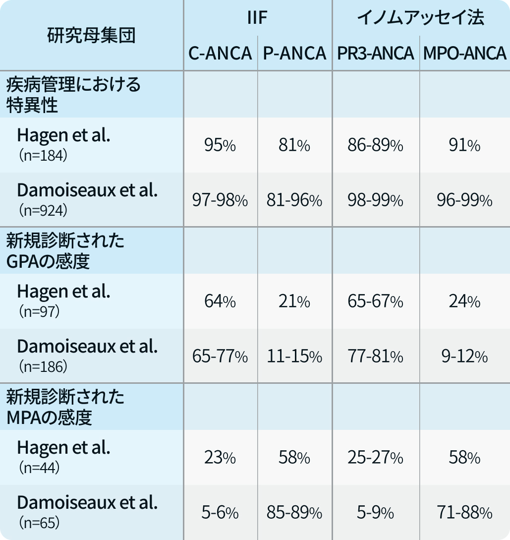 【リウマチ･膠原病のQ&A】ANCAはどんな時に測定する？測定時の注意点は？