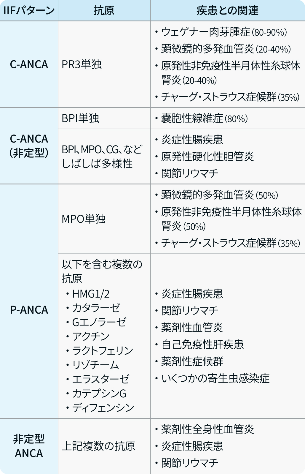 【リウマチ･膠原病のQ&A】ANCAはどんな時に測定する？測定時の注意点は？