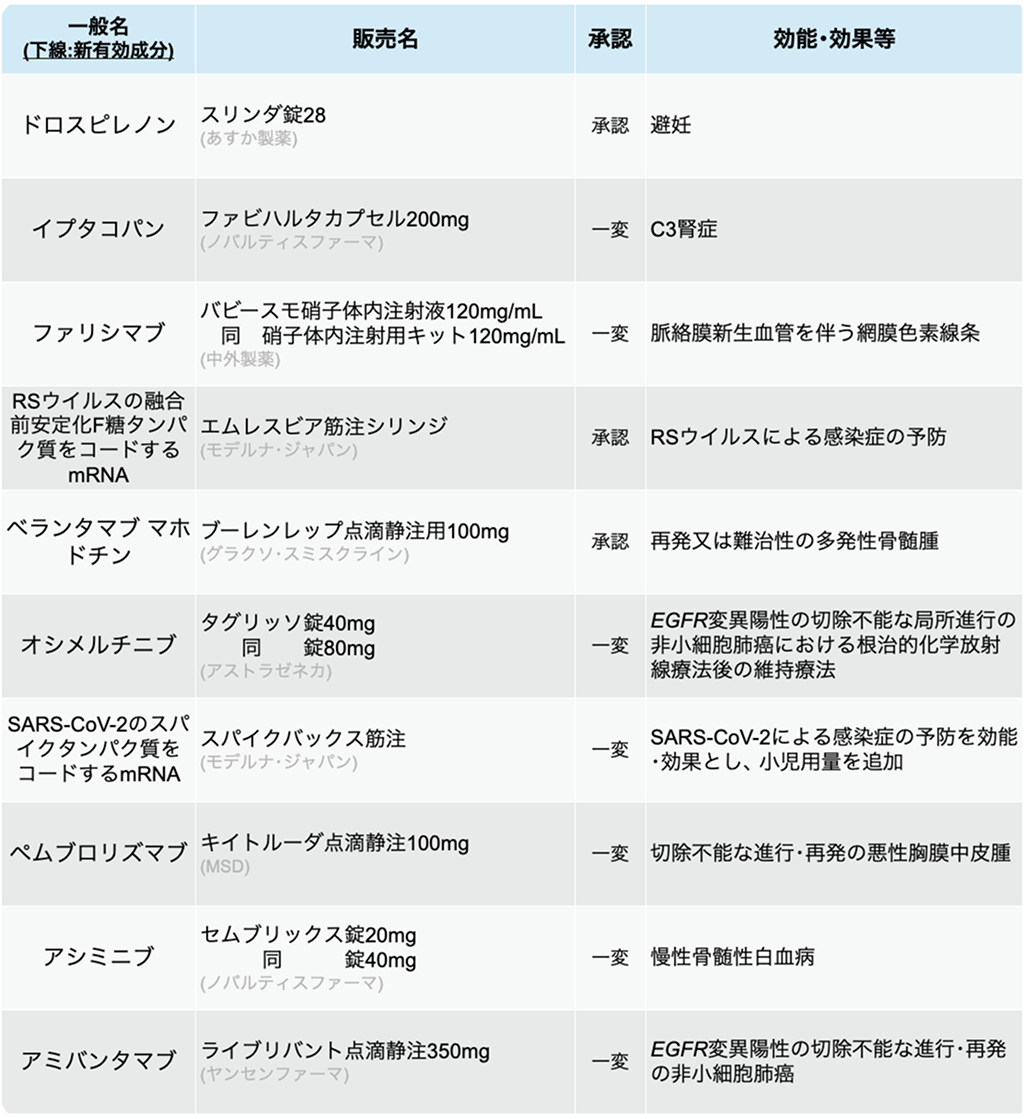 タグリッソ ｢局所進行NSCLC｣ への適応追加-5月の変更承認情報まとめ-