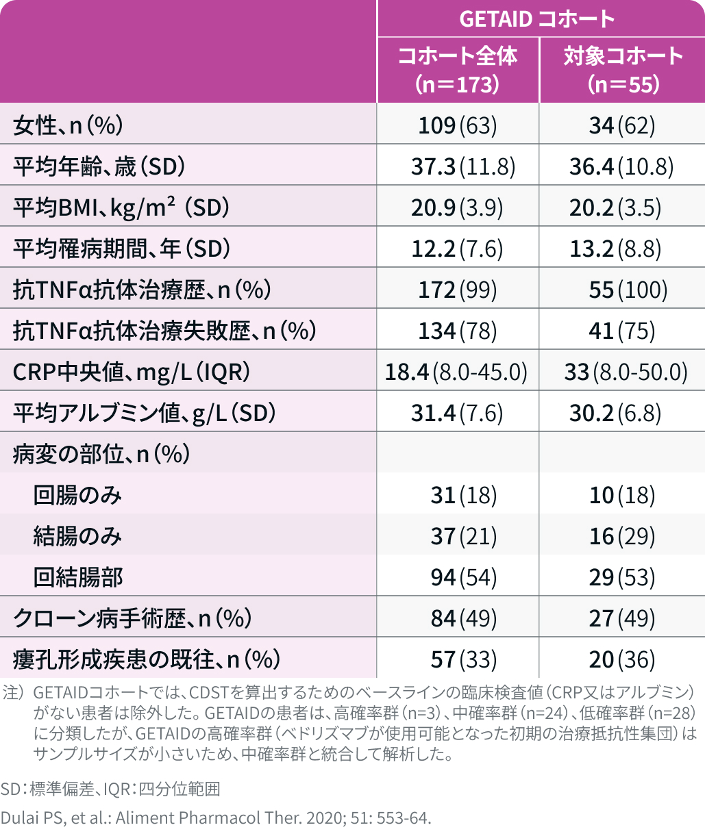 エンタイビオ治療の転帰を予測するためのCDST