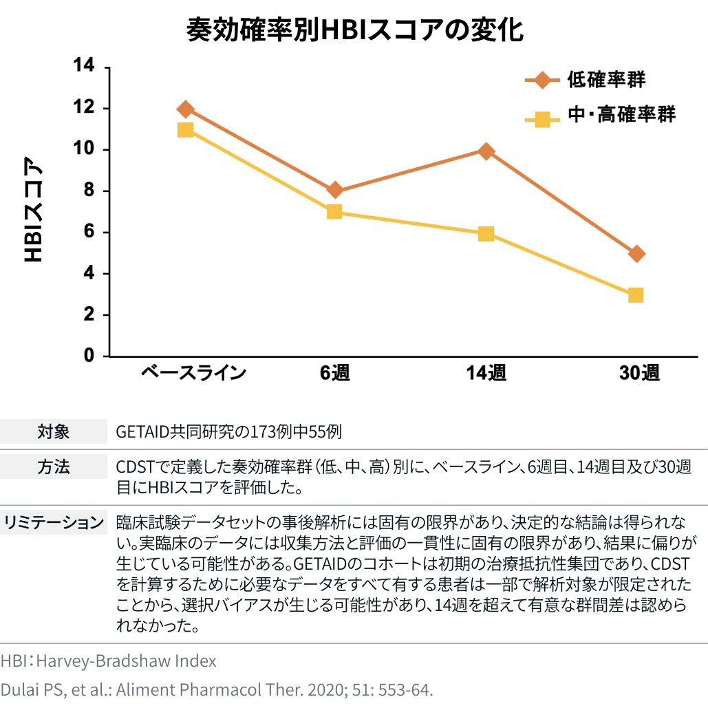 エンタイビオ治療の転帰を予測するためのCDST