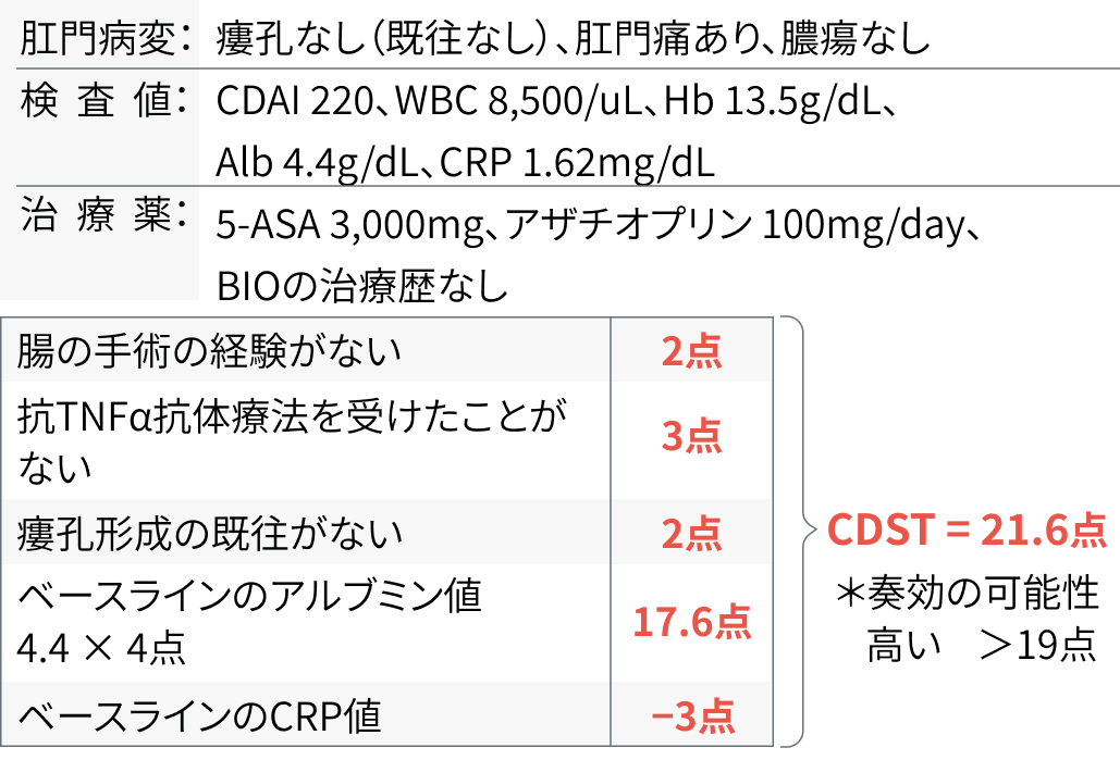 エンタイビオ治療の転帰を予測するためのCDST