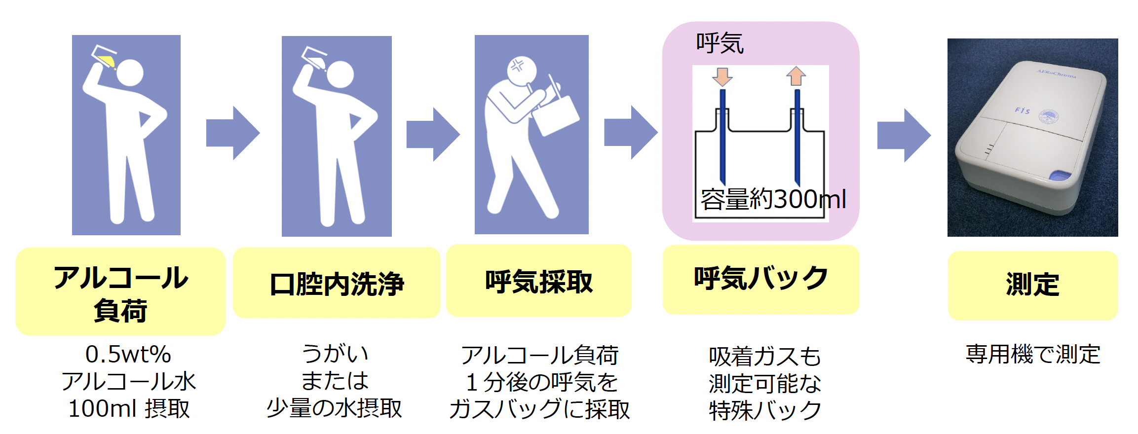 呼気アセトアルデヒドを測定する医療機器の開発(特集第2回)