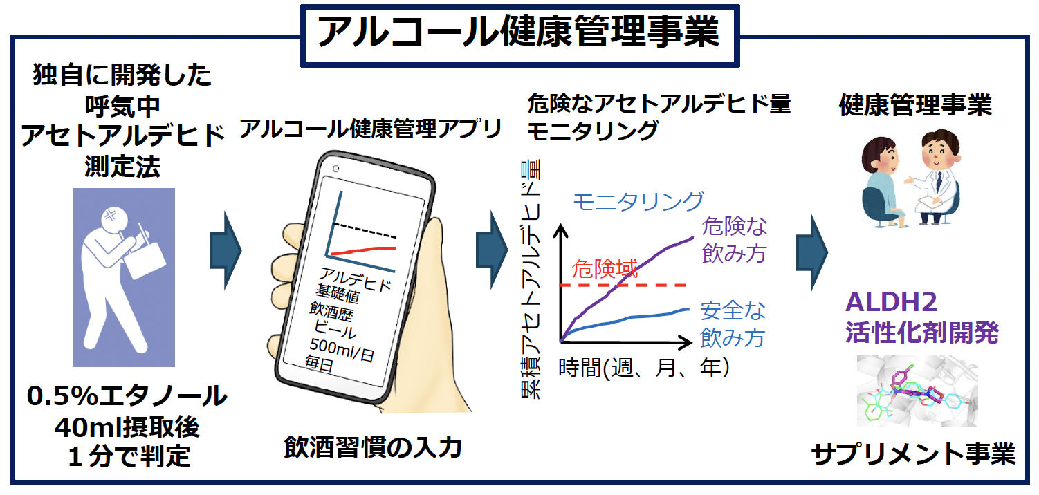 アルコール健康障害を防ぐ食道癌予防薬の開発 (特集第3回)