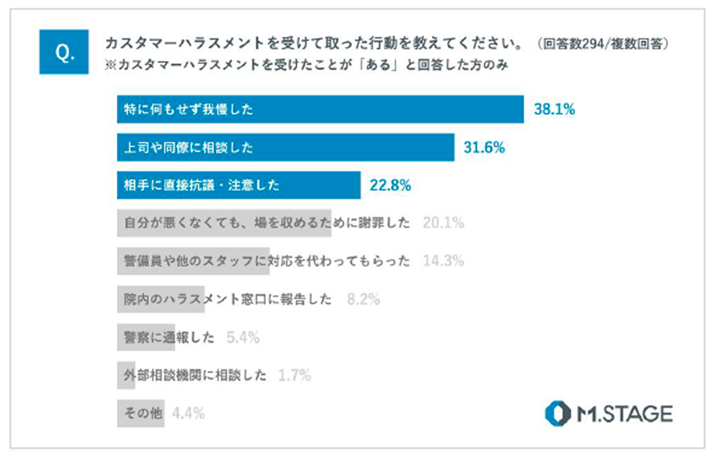 「壁に押しつけられ首を絞められた」 医師6割がカスハラ経験、 刃物・土下座強要も