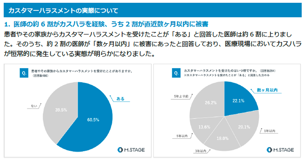 「壁に押しつけられ首を絞められた」 医師6割がカスハラ経験、 刃物・土下座強要も
