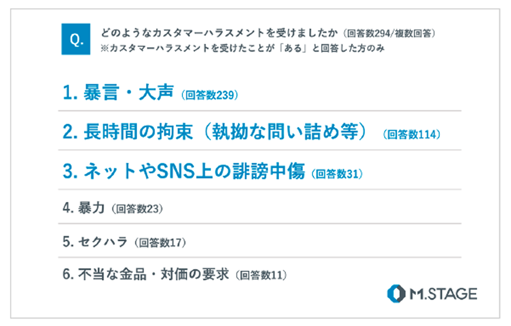 「壁に押しつけられ首を絞められた」 医師6割がカスハラ経験、 刃物・土下座強要も
