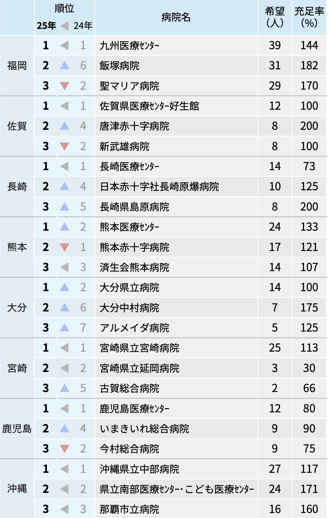【都道府県別】人気病院Top3!2025年マッチング中間結果