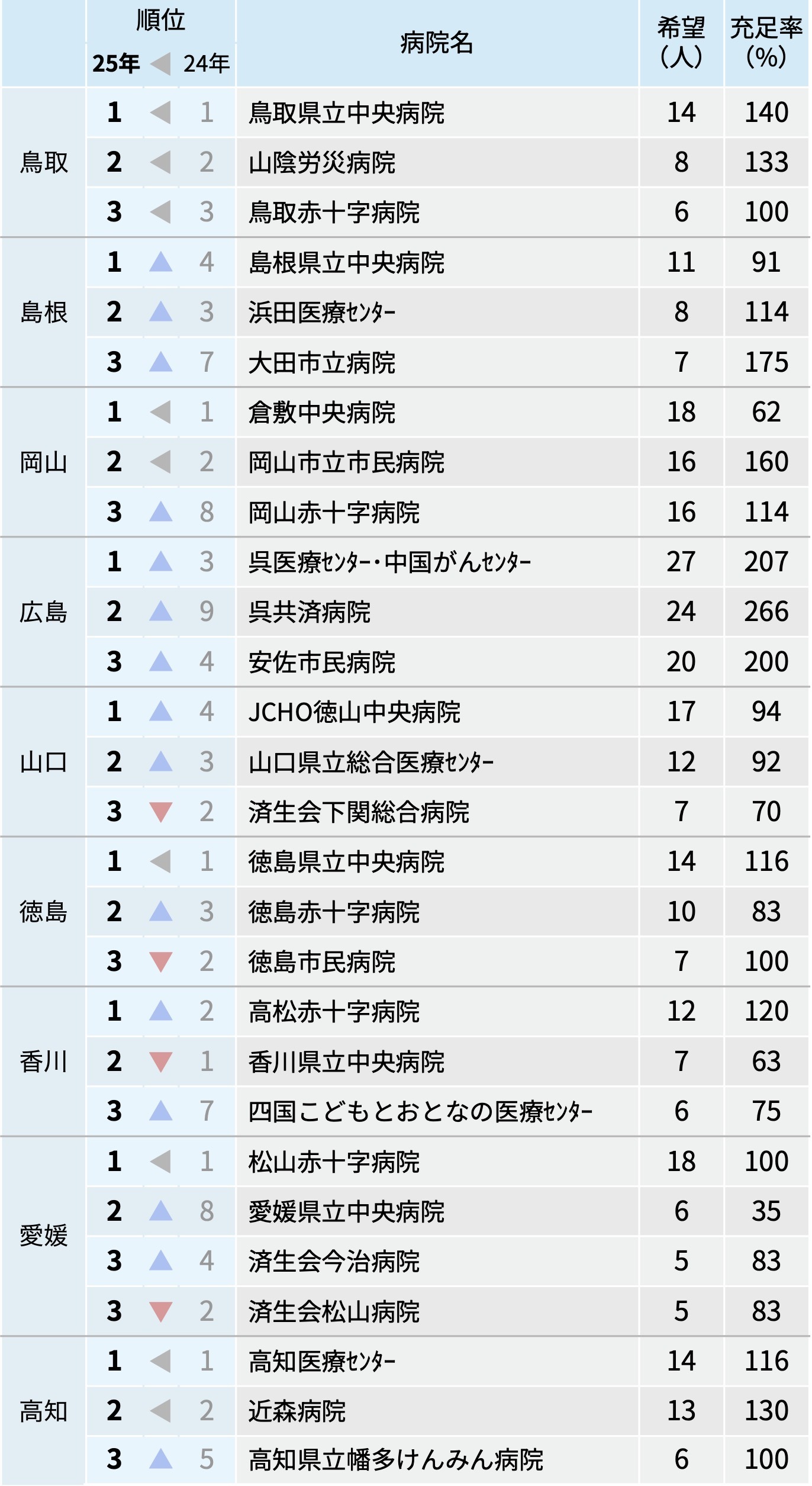 【都道府県別】人気病院Top3!2025年マッチング中間結果