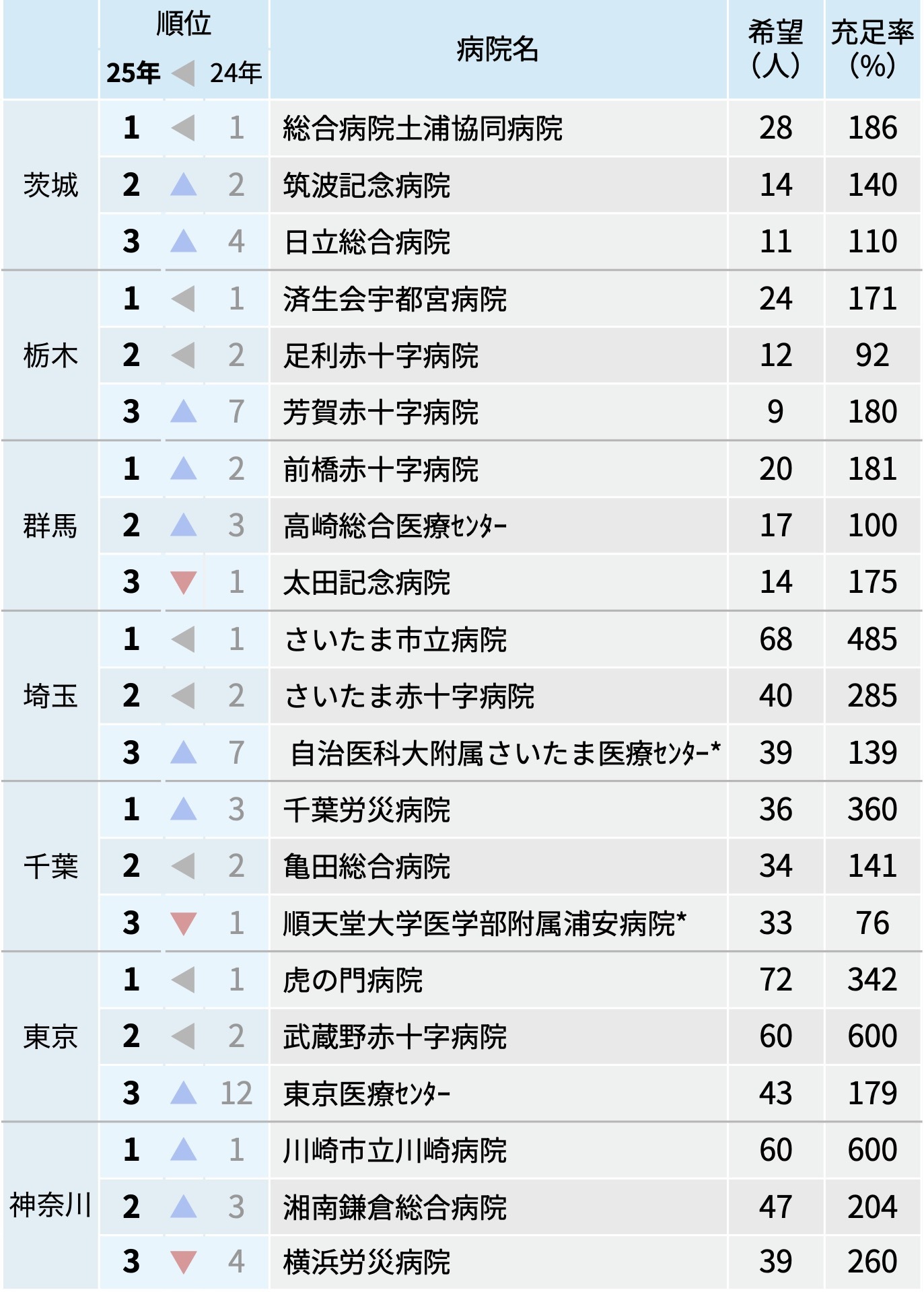 【都道府県別】人気病院Top3!2025年マッチング中間結果