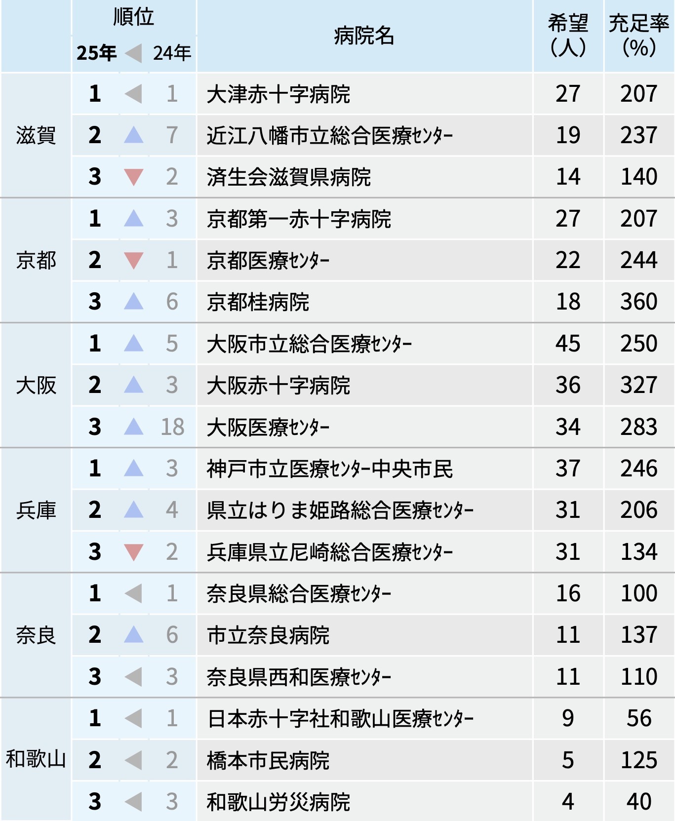 【都道府県別】人気病院Top3!2025年マッチング中間結果