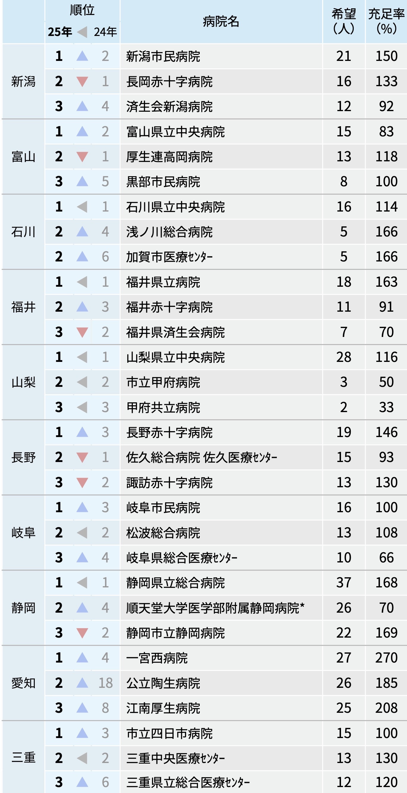 【都道府県別】人気病院Top3!2025年マッチング中間結果