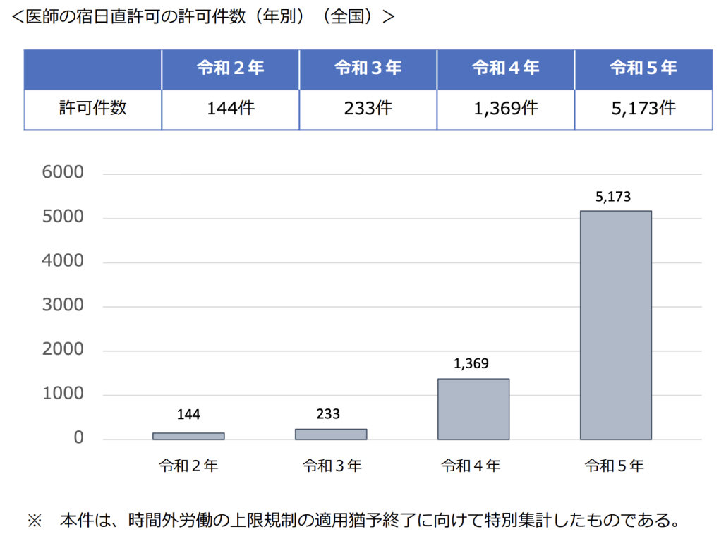 働き方改革の現在地 in 大学病院