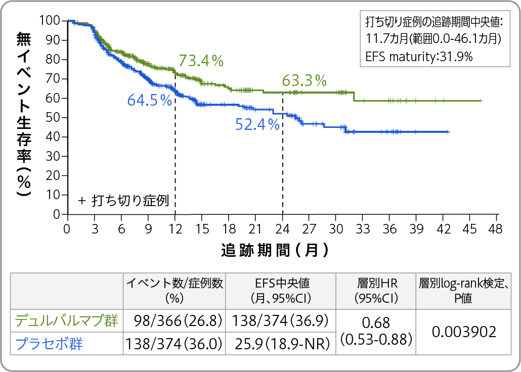 デュルバルマブの術前併用＋術後単剤でEFS延長：AEGEAN