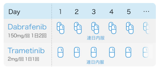 ダブラフェニブ+トラメチニブ､BRAF陽性固形腫瘍・有毛細胞白血病と小児用法･用量で追加承認