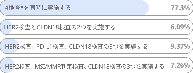 【独自調査＆解説】進行胃癌の1次治療を開始する際に行うバイオマーカー検査は?