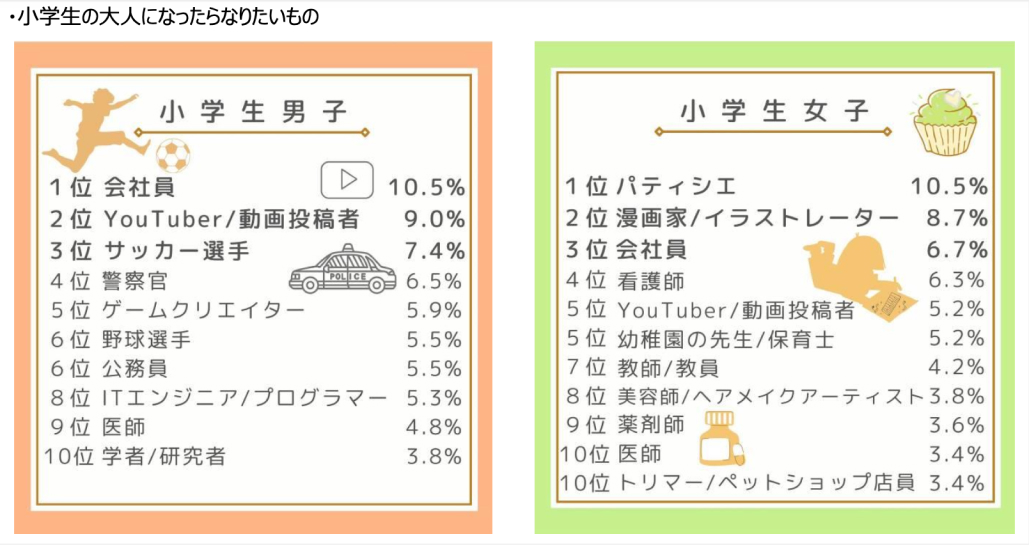 なりたい職業ランキング､ 医師の過去最高順位は？