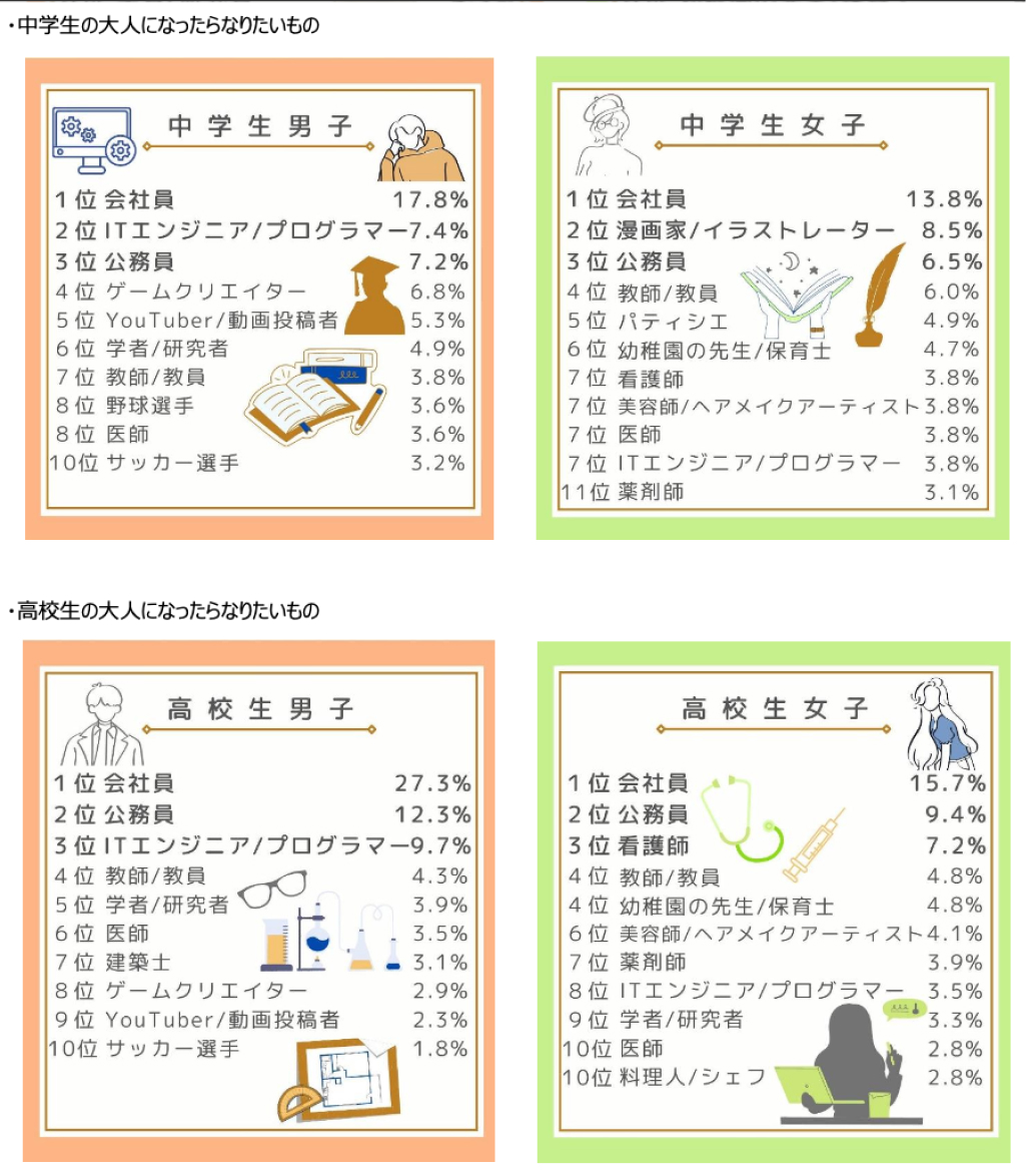 なりたい職業ランキング､ 医師の過去最高順位は？