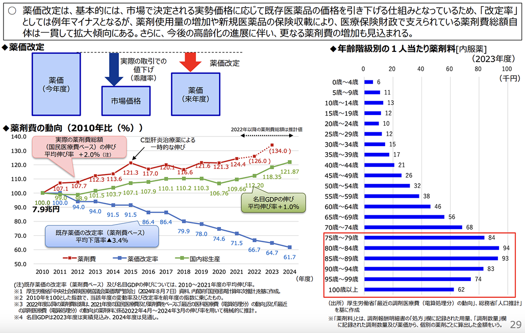 薬価改定､ 僕には関係ありません｡ 本当ですか？