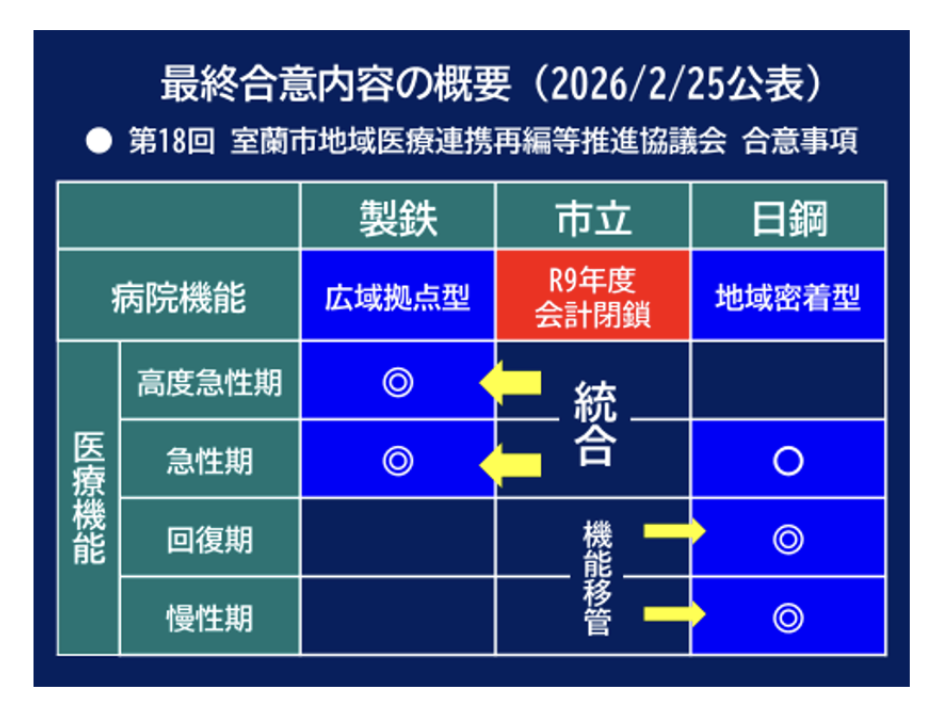 市立室蘭総合病院､ 2027年度めどに閉院